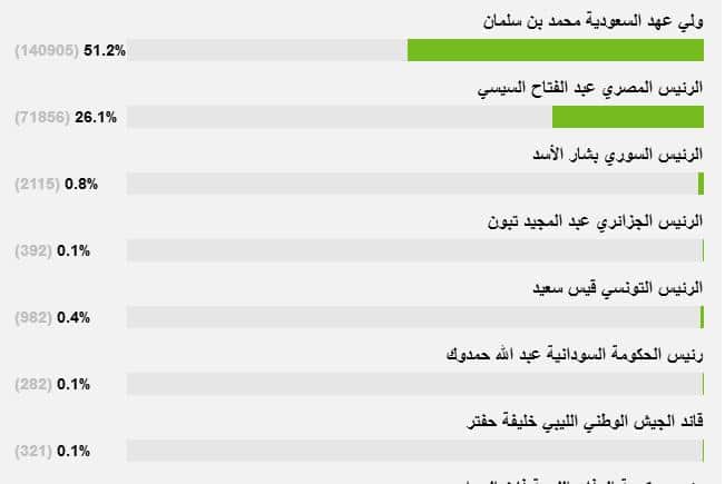 من هو ابرز رئيس عربى خلال 2019