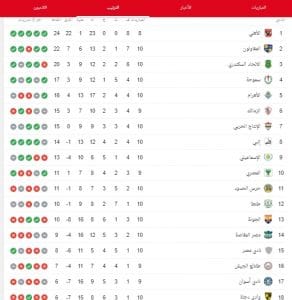 ترتيب الدوري المصري بعد الجولة العاشرة