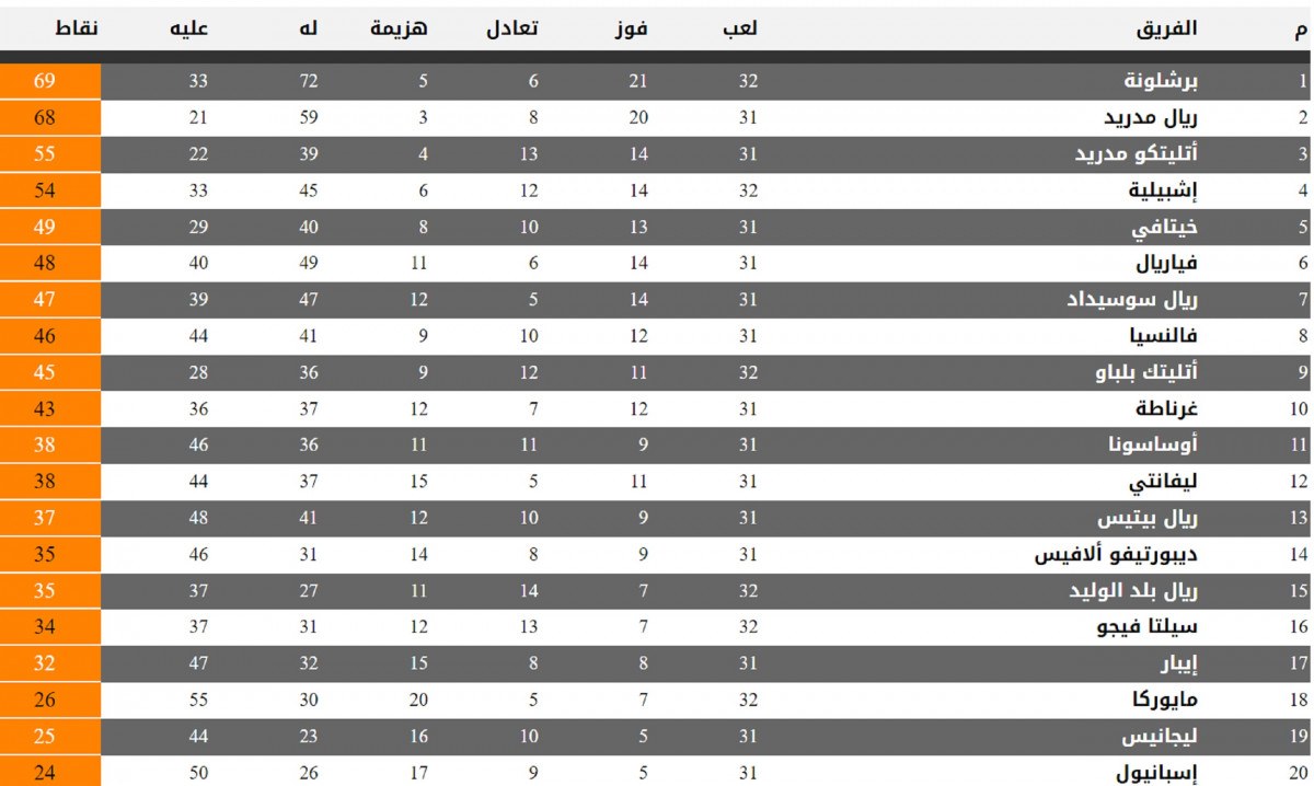 ترتيب الدوري الإسباني 1