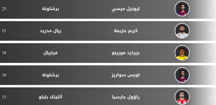 ترتيب هدافي الدوري الإسباني scaled