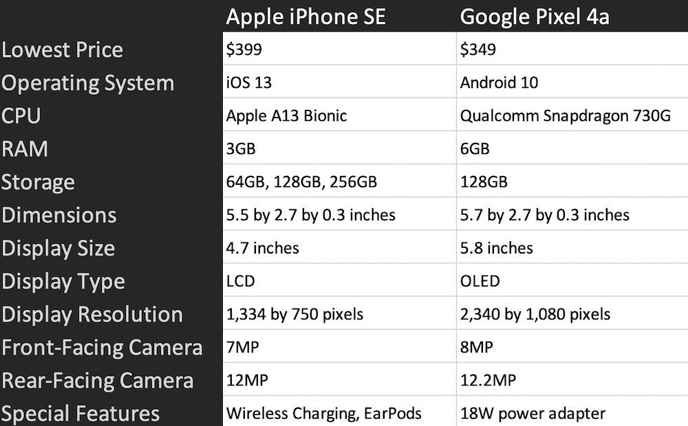 مواصفات iPhone SE مقابل Pixel 4a