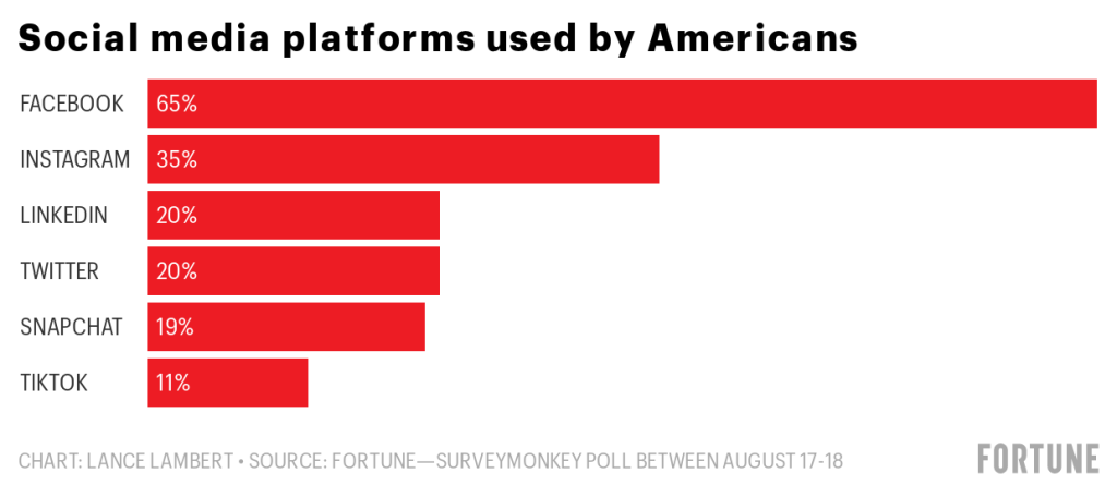 تحتوي هذه الصورة على سمة alt فارغة ؛ اسم الملف الخاص به هو iaPyG-social-media-platform-used-by-americans-1.png