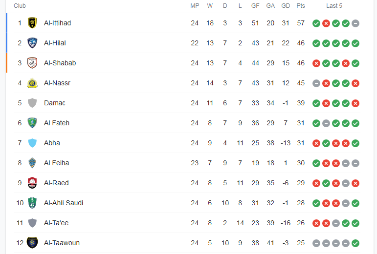 ترتيب الدوري السعودي