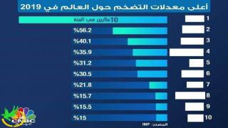 اعلى 10 دول يوجد بها تضخم فى العالم